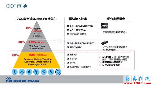 創(chuàng)新不止！一文讀懂NB-IoT原理及測(cè)試ansysem應(yīng)用技術(shù)圖片9