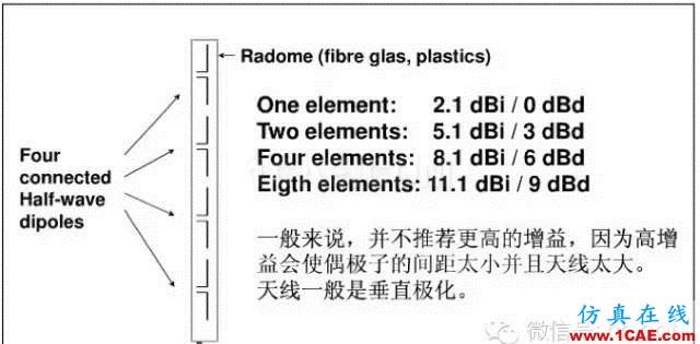 最好的天線基礎(chǔ)知識(shí)！超實(shí)用 隨時(shí)查詢(20170325)【轉(zhuǎn)】HFSS培訓(xùn)課程圖片35