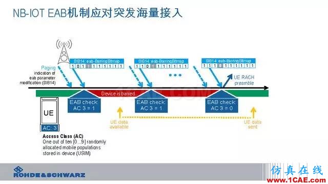 創(chuàng)新不止！一文讀懂NB-IoT原理及測(cè)試ansysem應(yīng)用技術(shù)圖片83