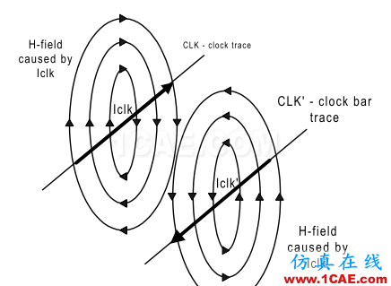 差分信號剖析與探討ansys hfss圖片10