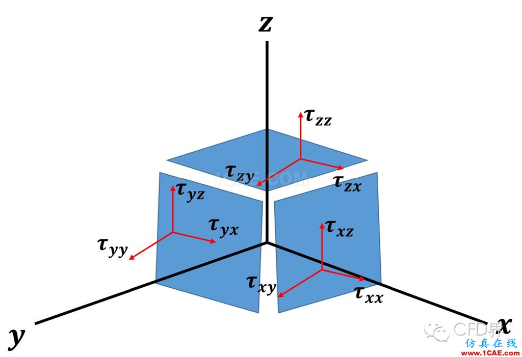 CFD最基本的數(shù)學(xué)概念：張量fluent仿真分析圖片2