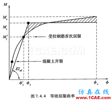 連載-“老朱陪您學Civil”之梁橋抗震7Midas Civil學習資料圖片3