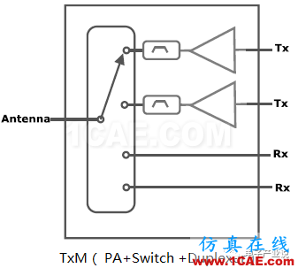 手機射頻前端技術(shù)發(fā)展趨勢ansys hfss圖片4