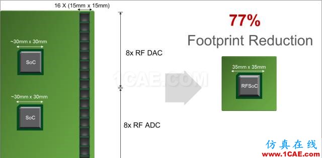 揭秘Xilinx 的RF級模擬技術(shù)：RFSoCHFSS培訓(xùn)課程圖片7