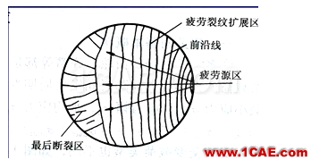 疲勞破壞的一般規(guī)律ansys培訓(xùn)課程圖片2