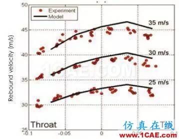 【案例分析】利用仿真技術(shù)設(shè)計(jì)性能更優(yōu)異的網(wǎng)球拍ansys分析圖片4