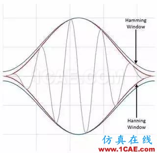 理解時域、頻域、FFT和加窗，加深對信號的認識HFSS仿真分析圖片20