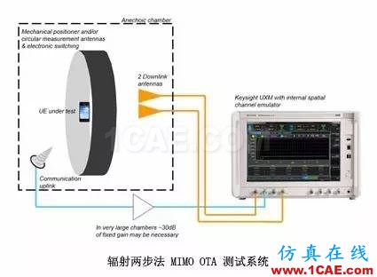 輻射兩步法 MIMO OTA 測(cè)試方法發(fā)明人給大家開小灶、劃重點(diǎn)【轉(zhuǎn)發(fā)】ansysem仿真分析圖片6