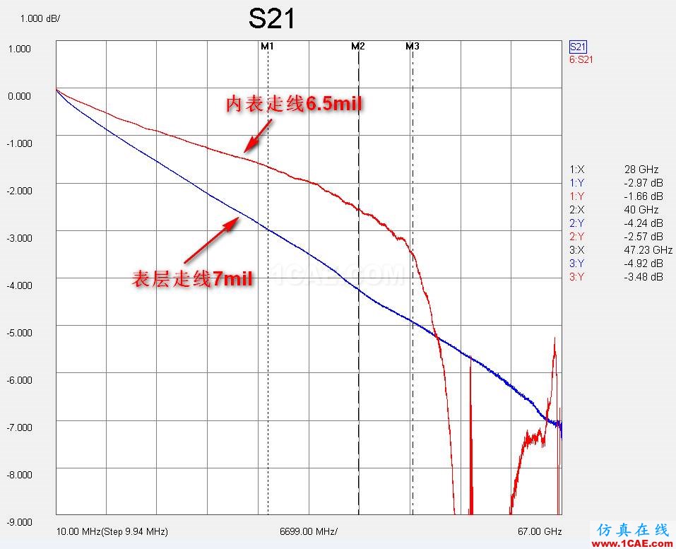 分享交流 | 一種70G免焊高速連接器（下）：走線在內(nèi)層有兩個過孔應用與測試分析【轉發(fā)】HFSS圖片12