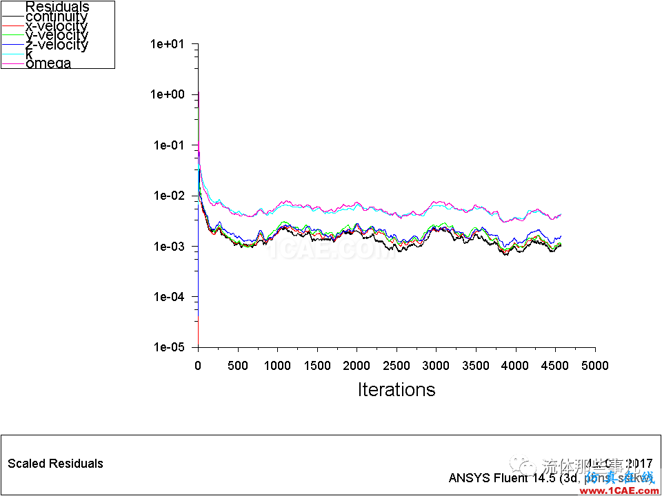 殘差一定要降到1e-03以下才代表收斂嗎？【轉(zhuǎn)發(fā)】fluent流體分析圖片2