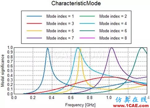 基于特征模理論的系統(tǒng)天線設計方法HFSS分析圖片23