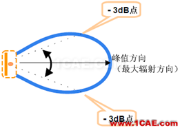 EMC、RF測試常用天線介紹及基本概念ansysem分析圖片9