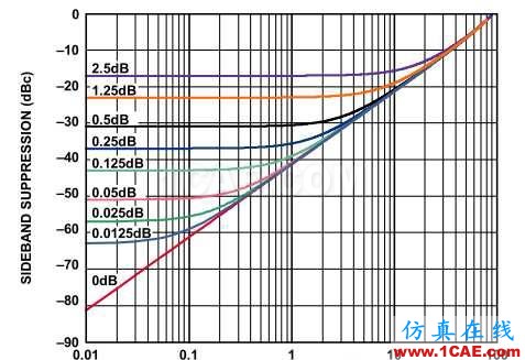 差分信號剖析與探討HFSS結(jié)果圖片24