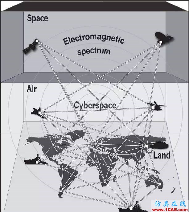什么是電子戰(zhàn)、頻譜戰(zhàn)、電磁頻譜戰(zhàn)？HFSS培訓(xùn)課程圖片2