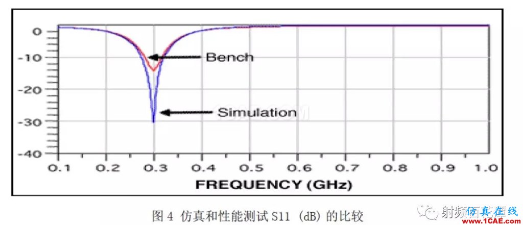 表面貼裝器件S參數(shù)測(cè)量方法研究ansys hfss圖片5