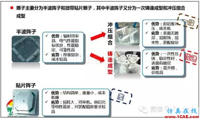 最好的天線基礎(chǔ)知識！超實(shí)用 隨時查詢HFSS分析圖片24