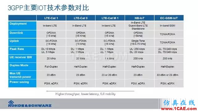 創(chuàng)新不止！一文讀懂NB-IoT原理及測(cè)試ansysem分析圖片15