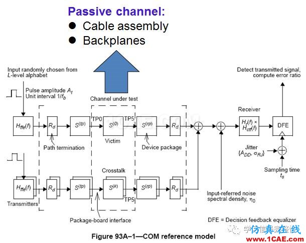 【無源SI】COM：Channel Operating Margin(1)【轉(zhuǎn)發(fā)】ansysem應(yīng)用技術(shù)圖片4