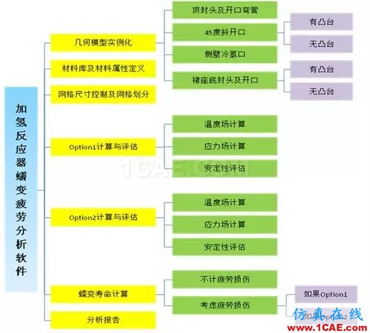 產(chǎn)品 | 加氫反應(yīng)器蠕變疲勞分析計算系統(tǒng)ansys培訓(xùn)的效果圖片2