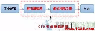 CFD與工業(yè)煙塵凈化和霧霾的關(guān)系，CFD創(chuàng)新應(yīng)用fluent分析案例圖片2