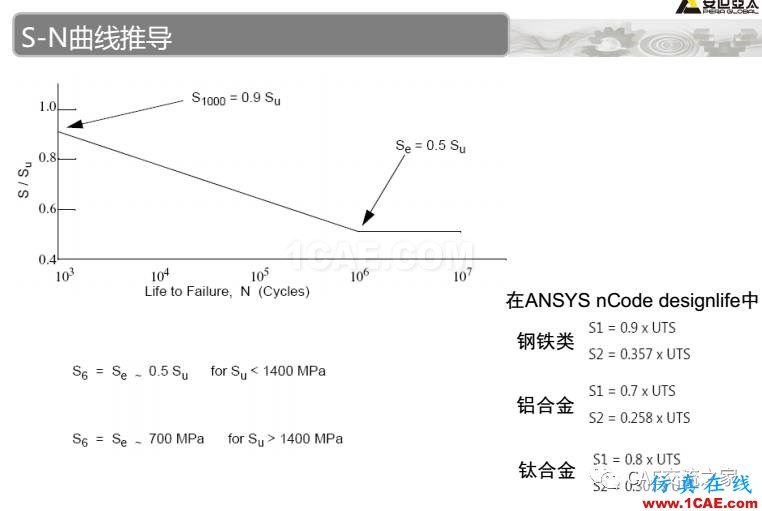 ansys疲勞分析基礎(chǔ)理論ansys結(jié)構(gòu)分析圖片16