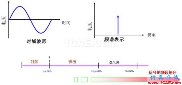 IC好文推薦：信號(hào)源是如何工作的？HFSS分析圖片4