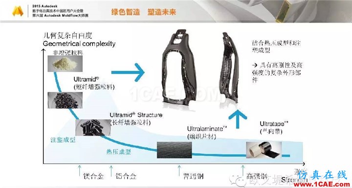 Moldflow 重大福利 快來領(lǐng)取?。。?高峰論壇演講PPT之三moldflow圖片8