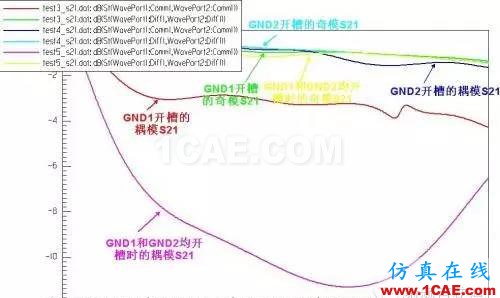 PCB差分線回流路徑的3D電磁場分析ADS電磁應(yīng)用技術(shù)圖片25