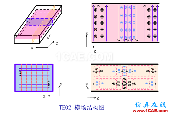 波導中電磁波傳輸?shù)哪Ｊ剑═E\TM\TEM）理解轉(zhuǎn)載HFSS圖片9