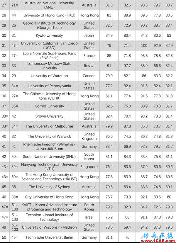 2017年QS世界大學(xué)專業(yè)排名發(fā)布，涵蓋46個(gè)學(xué)科圖片30