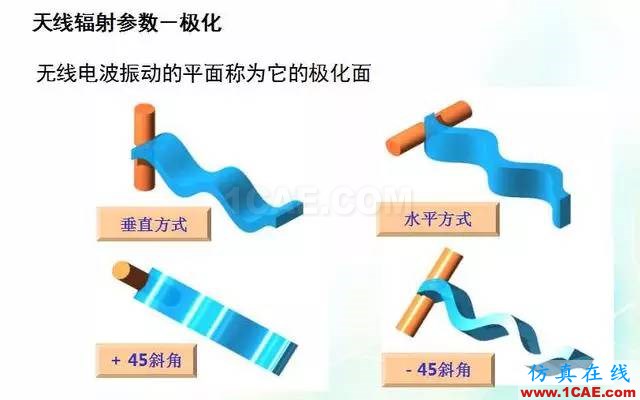 天線知識(shí)詳解：天線原理、天線指標(biāo)測(cè)試ansys hfss圖片18