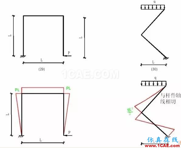 【土木工程師行業(yè)知識】各種結(jié)構(gòu)彎矩圖Midas Civil分析圖片8