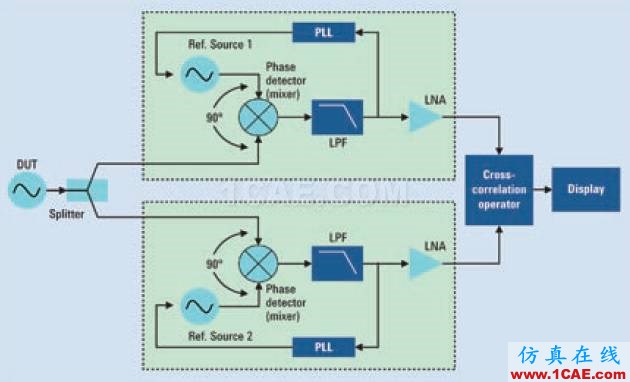 相位噪聲的含義和6個測量方法ansysem學習資料圖片7