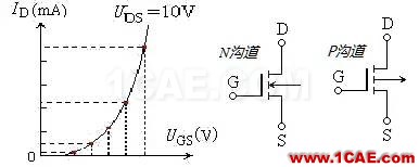 場效應(yīng)管——分類、結(jié)構(gòu)以及原理HFSS分析案例圖片4