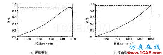 傳統(tǒng)電機(jī)和新型非晶電機(jī)性能的仿真對(duì)比Maxwell培訓(xùn)教程圖片2