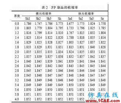 注塑制品厚度對收縮率變化影響moldflow圖片4