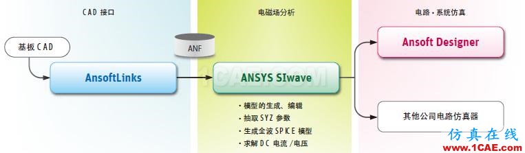 ANSYS SIwave應用介紹ADS電磁技術圖片2