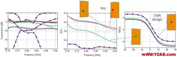 基于特征模理論的系統(tǒng)天線設計方法HFSS培訓課程圖片34