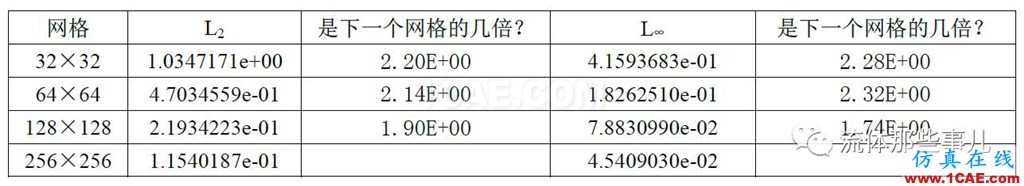 一階迎風(fēng)格式vs二階迎風(fēng)格式：兩者的精度差別有多大？fluent分析圖片10