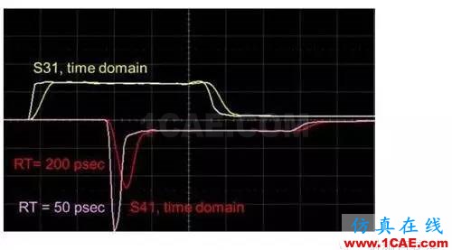 利用S參數(shù)來(lái)描述PCB串?dāng)_HFSS結(jié)果圖片4