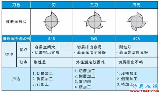 【行業(yè)知識(shí)】淺顯易懂的解析立銑刀結(jié)構(gòu)基礎(chǔ)機(jī)械設(shè)計(jì)圖片3