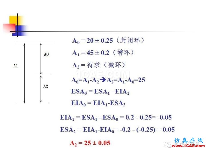 【專業(yè)積累】工藝尺寸鏈原理及其計算機械設(shè)計案例圖片18