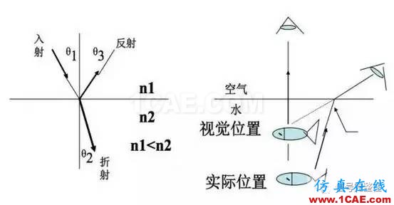 【科普】學(xué)習(xí)光纖傳輸相關(guān)的基礎(chǔ)知識(shí)HFSS分析圖片4