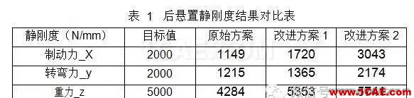 動(dòng)力總成懸置支架振動(dòng)噪聲設(shè)計(jì)hypermesh分析案例圖片6