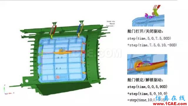 案例-基于HyperWorks的艙門機構(gòu)多體動力學(xué)分析和優(yōu)化-復(fù)合材料hypermesh分析圖片2