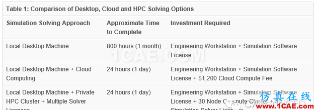 云計算(cloud computing)為CAE/CFD仿真插上“翅膀”ansys培訓課程圖片13