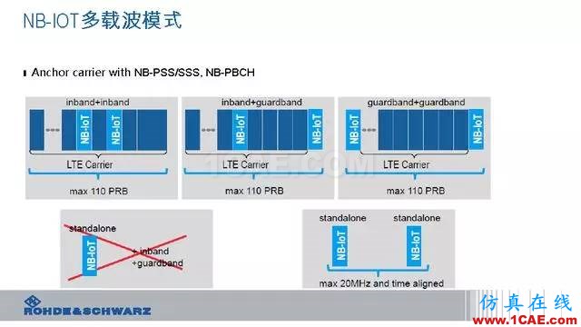 創(chuàng)新不止！一文讀懂NB-IoT原理及測(cè)試ansysem技術(shù)圖片23