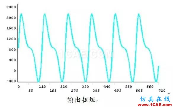 實(shí)例 | 柴油機(jī)曲軸強(qiáng)度壽命分析ansys分析案例圖片3