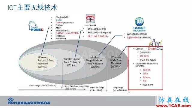 創(chuàng)新不止！一文讀懂NB-IoT原理及測(cè)試ansysem學(xué)習(xí)資料圖片5