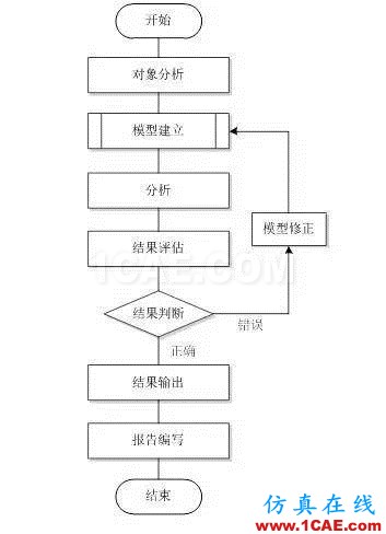 機(jī)械產(chǎn)品的有限元分析終于有國(guó)家標(biāo)準(zhǔn)了ansys結(jié)果圖片3